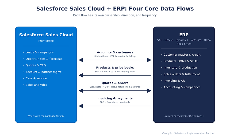 Flowchart titled "Salesforce Sales Cloud + ERP" showing core data flows between Salesforce (Leads, Quotes) and ERP (Customer, Inventory).