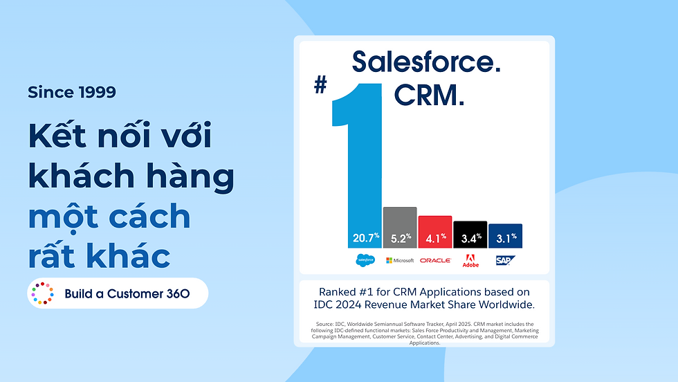 Salesforce ranked #1 in CRM with 20.7% market share. Text in Vietnamese highlights customer connection. Light blue background.