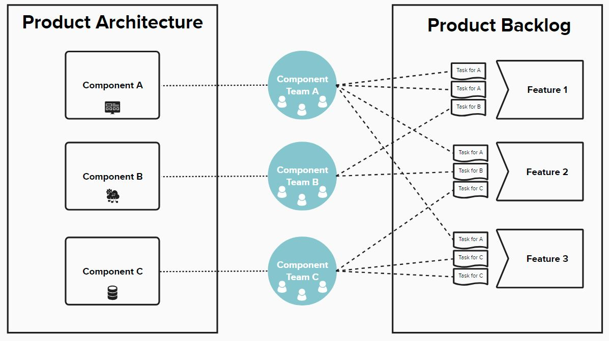 Feature Teams vs Component Teams - Gdy trzeba wybrać