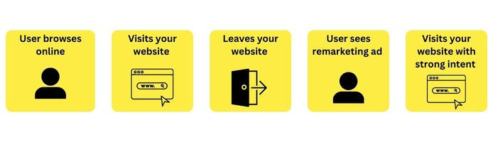 Remarketing steps