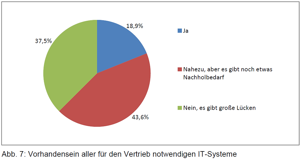 Studie Digitalisierung im Vertrieb