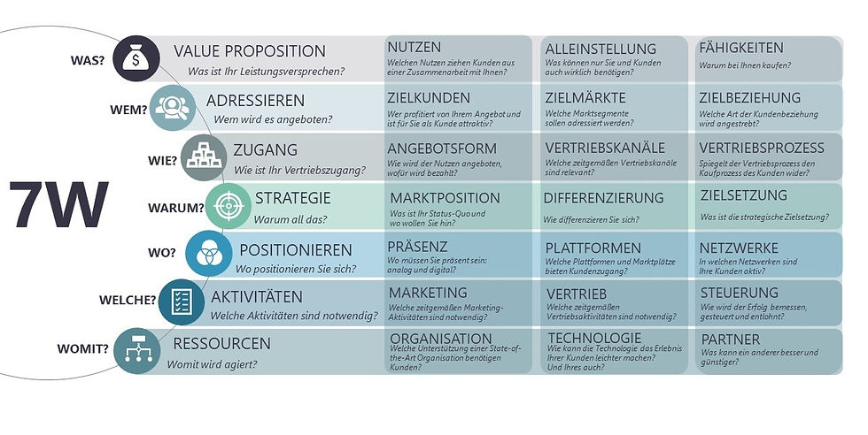 7W Modell Digitale Transformation im Vertrieb