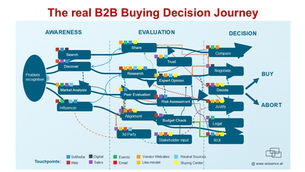 Das Ende des linearen Sales-Funnels