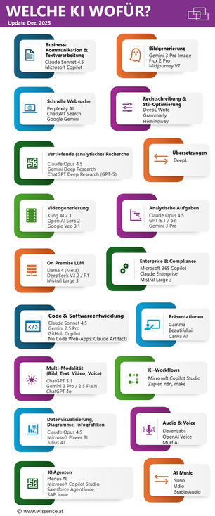 Welche KI wofür: KI-Modelle im Vergleich