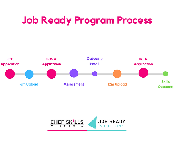 Job Ready Program (JRP) Processing Times - August 2024