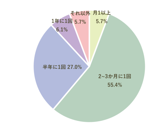 行くタイミング