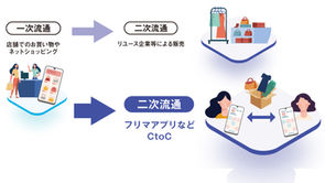中古は「売る買う」共に約8割！ 売買玄人の姿が浮き彫りに 二次流通サービス利用経験あり約8割