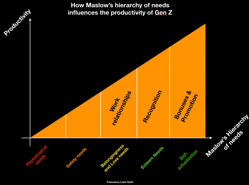 Maslow's hierarchy of needs applied to Gen Z