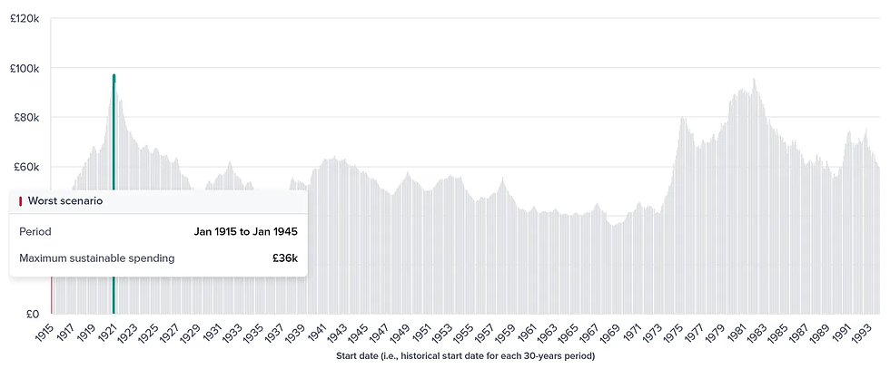 Source: Timeline. Investment returns are generated without any advice, investment or custody charges being taken. The annual rate of withdrawal is adjusted for inflation annually, and tax has been applied to withdrawals from the pension.