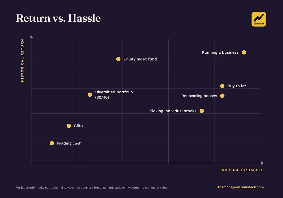 Return On Hassle