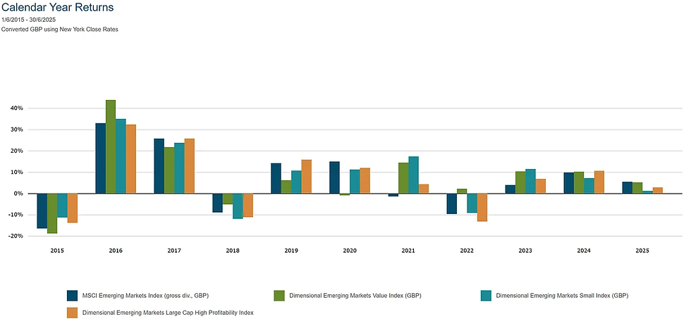 Source: Dimensional Returns Web. Calendar year returns are shown in Sterling terms for Value, Size and Profitability factors in Emerging Markets, versus the MSCI Emerging Markets Index (dividends reinvested). Factor returns are shown for theoretical indices only, and not an actual investment product. Data to 30th June 2025.