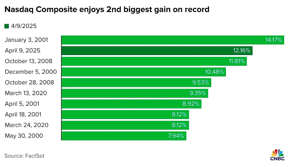 Source: CNBC & Factset. Returns are shown for the NASDAQ Composite in USD terms.