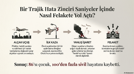 Savaşın Gölgeleri filmindeki okul bombardımanına yol açan hatalar zincirini gösteren kronolojik infografik.