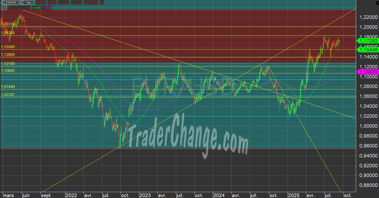 EUR/USD : La tendance baissière du dollar risque de continuer |  Investing.com
