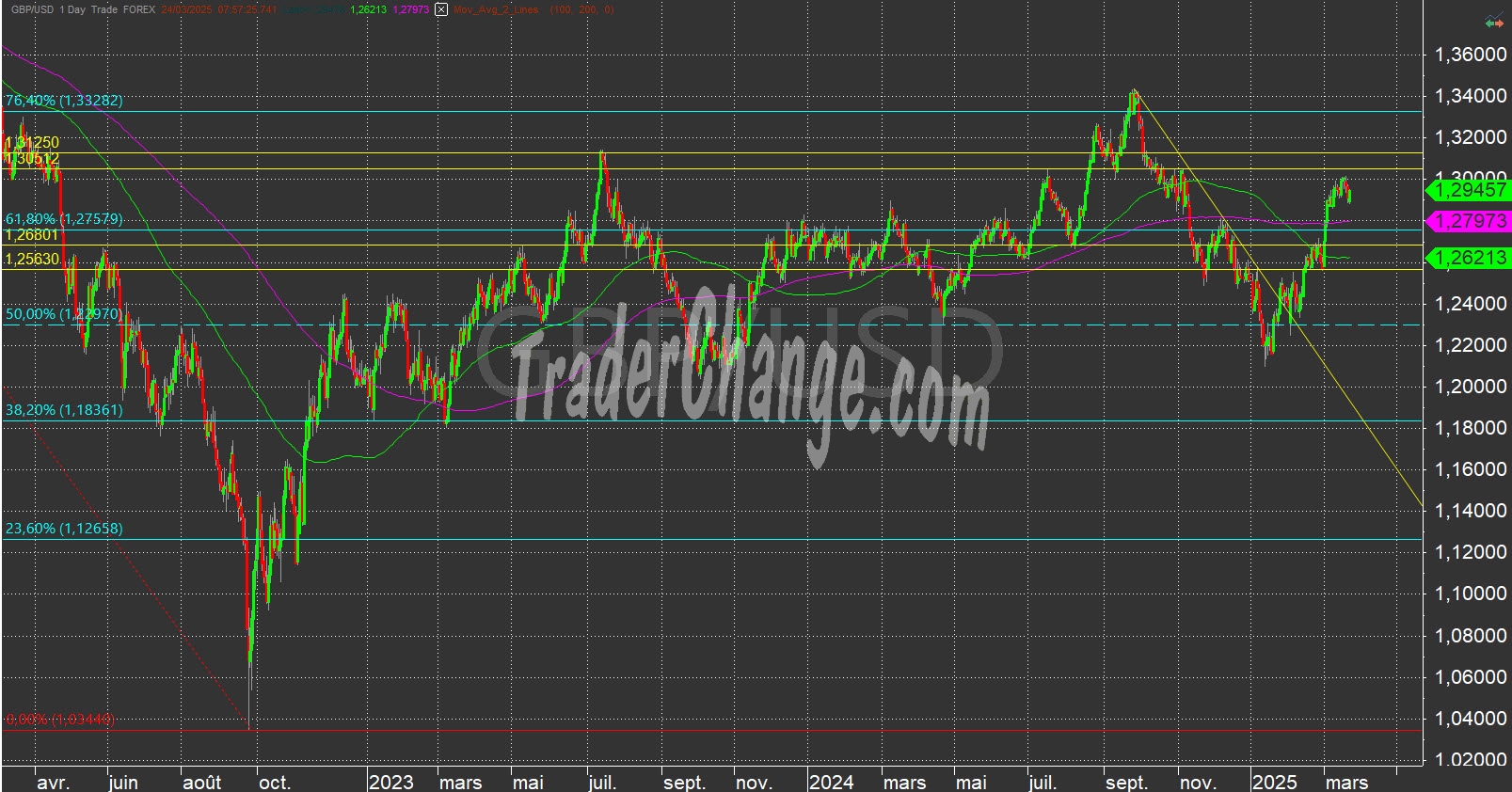 GBPUSD Analyse Technique GBPUSD Analyse Technique