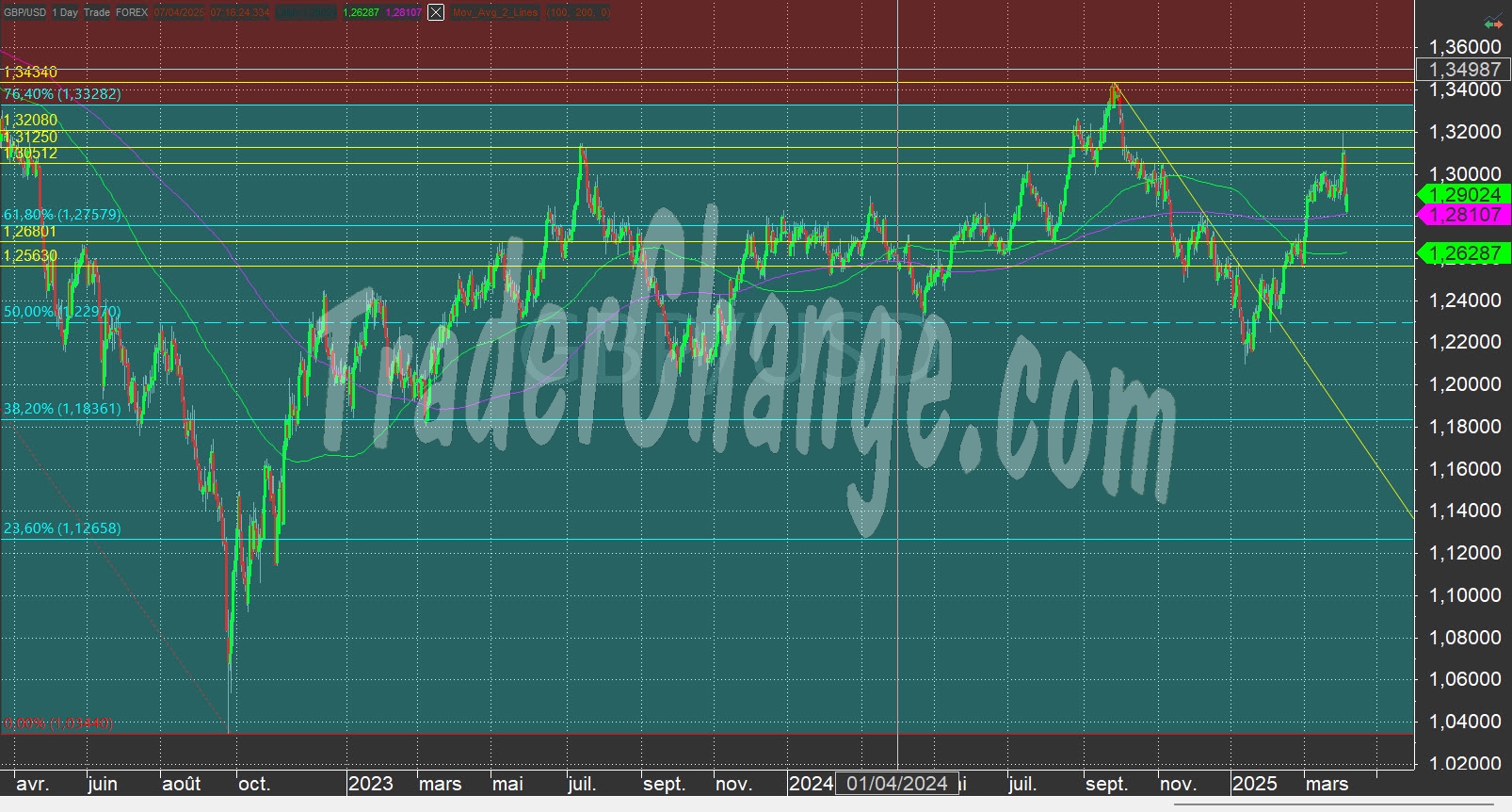 GBPUSD Analyse Technique GBPUSD Analyse Technique