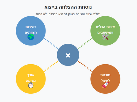 למה המכירות שלכם בחו"ל לא מתרוממות – למרות שאתם משקיעים לא מעט?