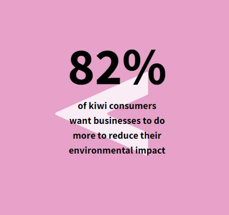 Customers want businesses to take sustainability action.