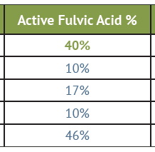 fulvic percentage