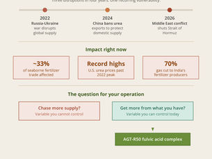 Fertilizer prices are surging. Fulvic acid helps growers reduce fertilizer costs by improving nutrient absorption. Learn how AGT-R50 protects your margins.