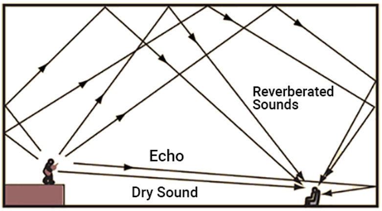 An image of a person on a platform, with long arrows originating from them and bouncing off the walls to reach a point in front.