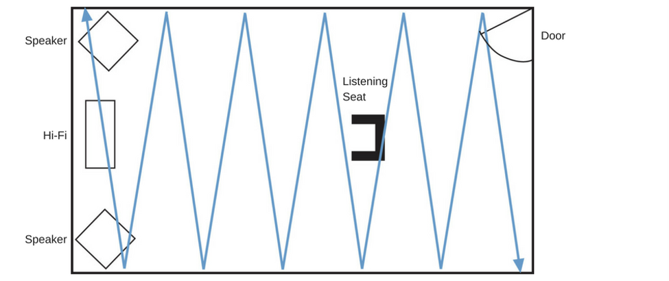 An image of arrows pointing in zigzags across a box, with the words "Speaker", "Hi-Fi", "Speaker" and "Listening Seat" appearing.