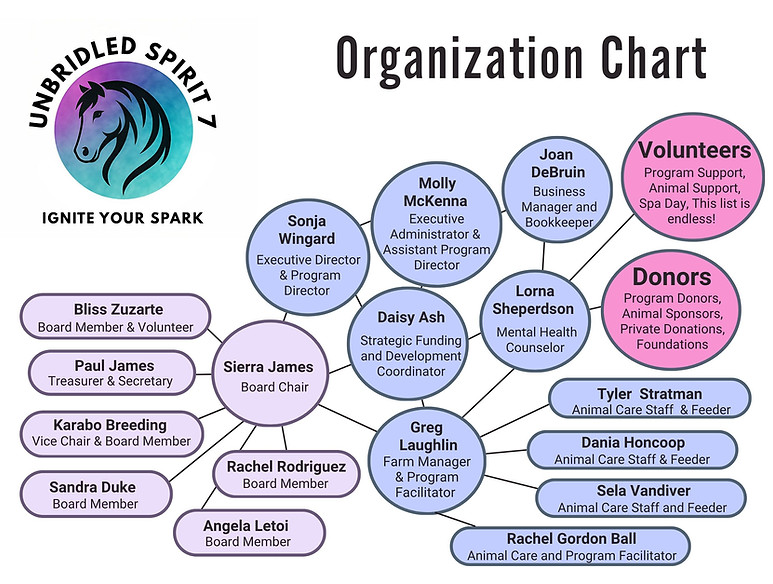 Unbridled Spirit 7_ Organizational Chart (3).jpg
