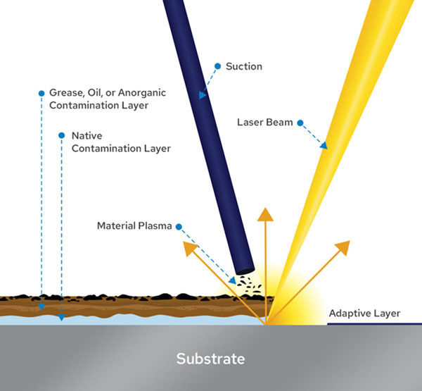 Diagram showing a laser beam removing contamination layers from a substrate. Suction collects material plasma. Labels indicate each layer.