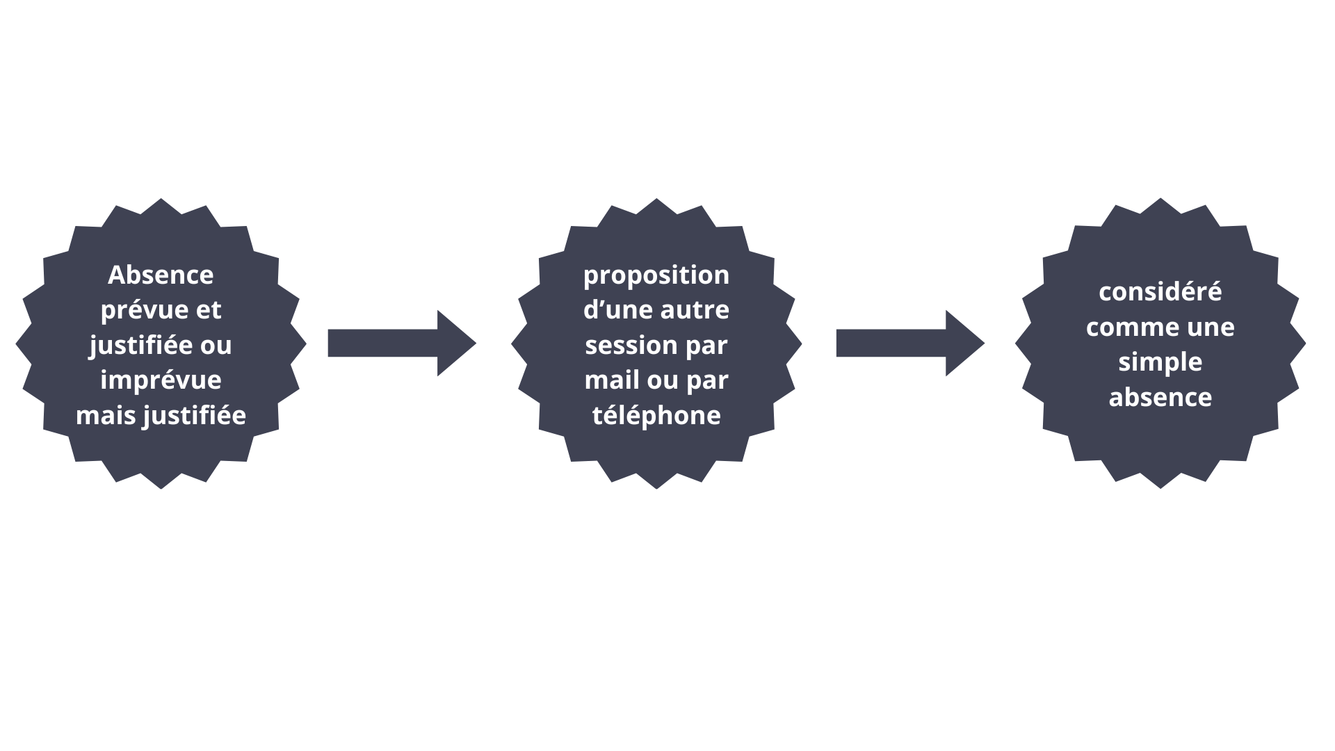 Gestion des abandons : certification qualiopi