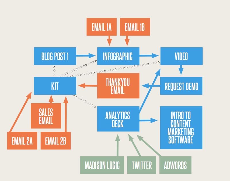Example of marketing flowcharts