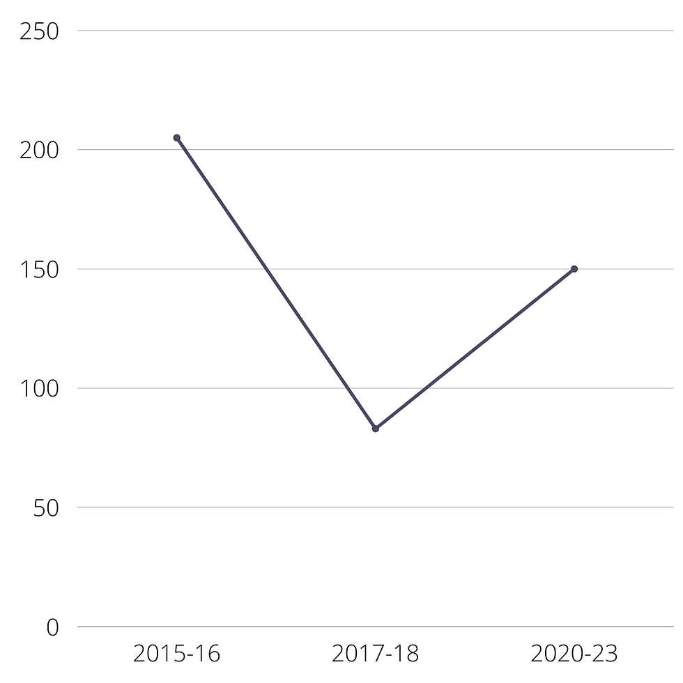 A line graph displays how annual CPD budgets in the UK have changed.