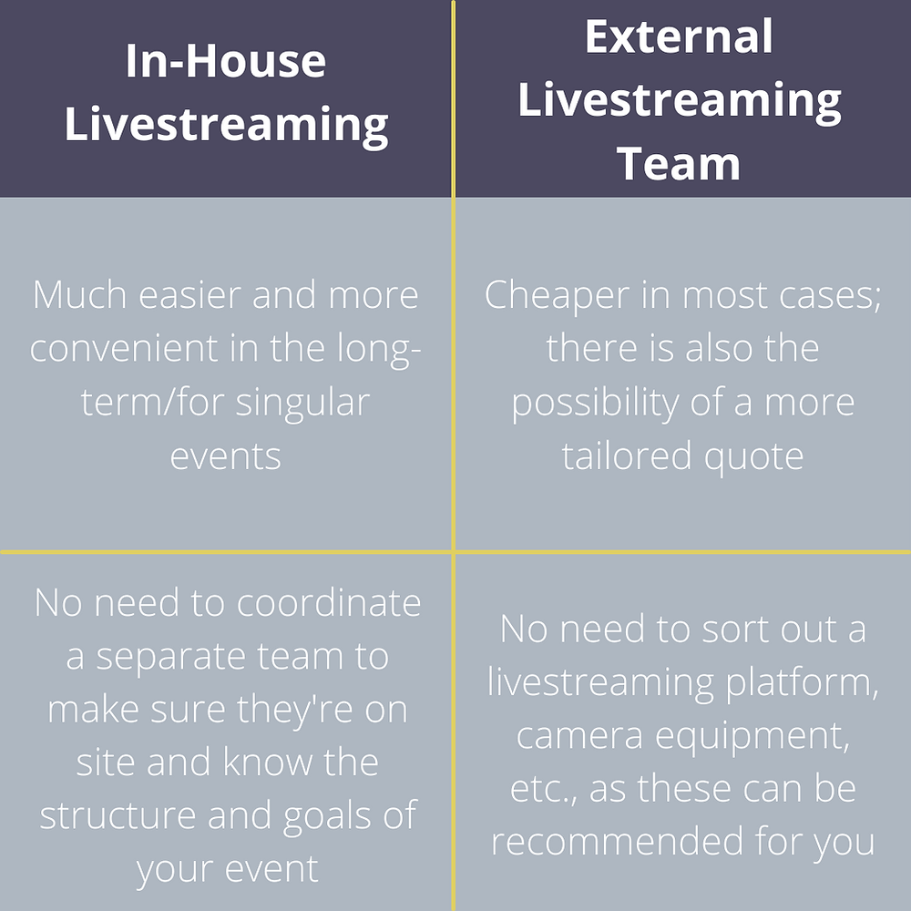 Table comparing the benefits of livestreaming in-house compared to an external livestreaming team