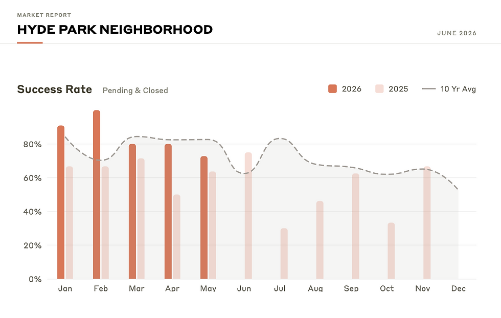 Hyde Park 2026 Real Estate Value