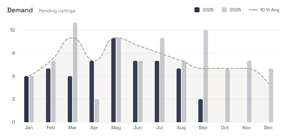 Tarrytown pending single-family listings by month, 2026 vs 2025 vs 10-year average
