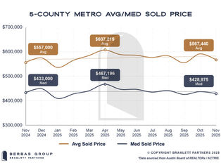 It’s hard to believe that this is our last newsletter for 2025! We hope you’re enjoying a festive holiday season and are looking forward to a great 2026! Now on to the stats… As we closed out November, the Austin metro real estate market showed some telling signs of transition. Sales activity continued to decline compared to last year, but inventory and new listings are both trending upward. Buyers are taking more time to make decisions, and pricing is sending mixed signals depending on how you slice the data.