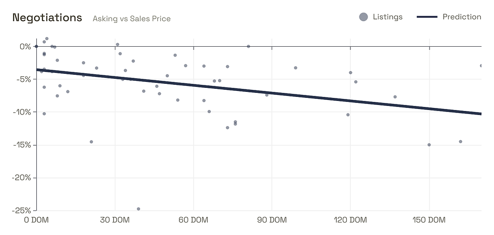 Barton Hills negotiations scatter plot: asking vs sales price by days on market