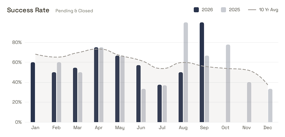 Rollingwood success rate (pending and closed) by month, 2026 vs 2025