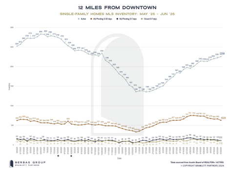 Hyde Park supply is down roughly 20% in June compared to the same period last year, which is consistent with the data we collect for the central city (The image below shows data for single-family homes within 12 miles of downtown).