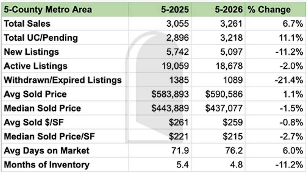 Austin Real Estate May 2026