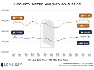 July was a strong month on paper where sales, volume, and prices all climbed year over year. With those stats, 2026 is shaping up to beat 2025 comfortably. But two numbers tell the more useful story: pending contracts hit a plateau, and inventory jumped to 4.7 months. Translation: the market is shifting toward buyers just as we head into the slow season. Here's what the data actually shows, and what it means depending on which side of the transaction you're on.