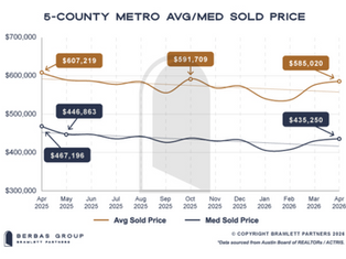 April 2026 Austin Stats: Spring Demand Outpaces 2024 and 2025