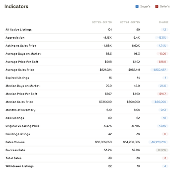 Hancock and NUNA indicators table comparing October 2025-September 2026 vs the prior 12 months