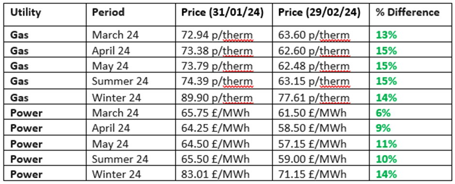 Electricity and gas price predictions
