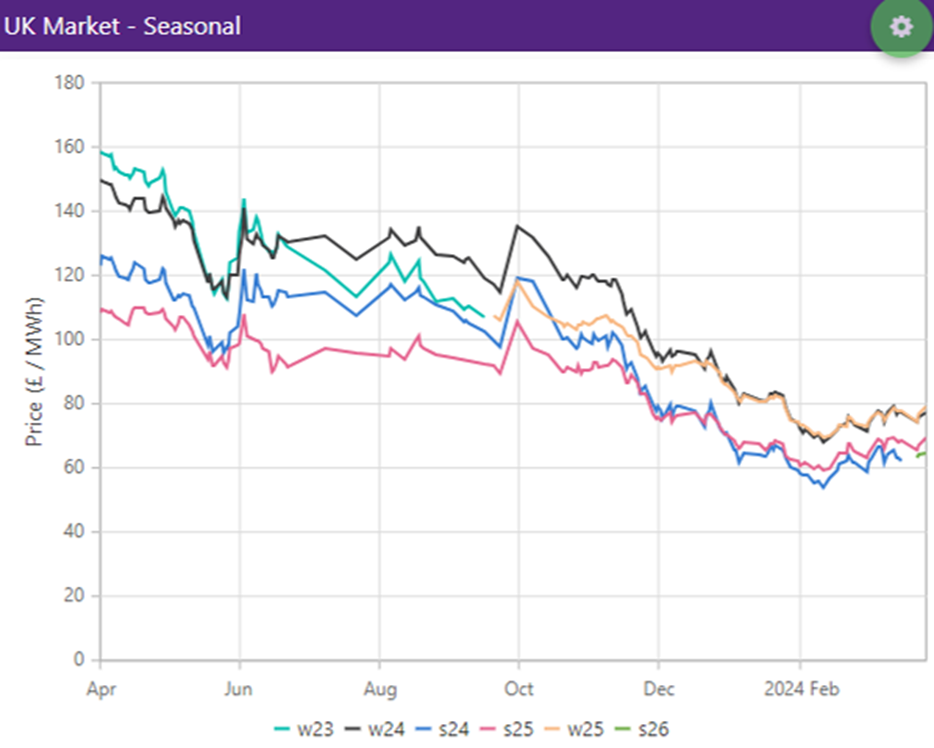 UK Energy Market Price Predictions