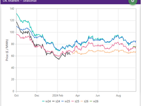 Heavy Norwegian Maintenance Schedule Affects the Market