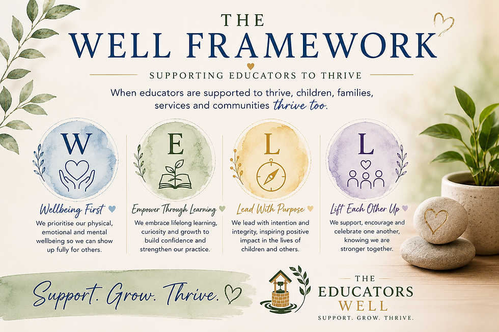 he WELL Framework showing Wellbeing First, Empower Through Learning, Lead With Purpose, and Lift Each Other Up – The Educators Well with Rachel Smith