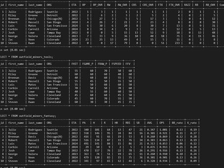 2022 Minor League Position Player Rankings Database