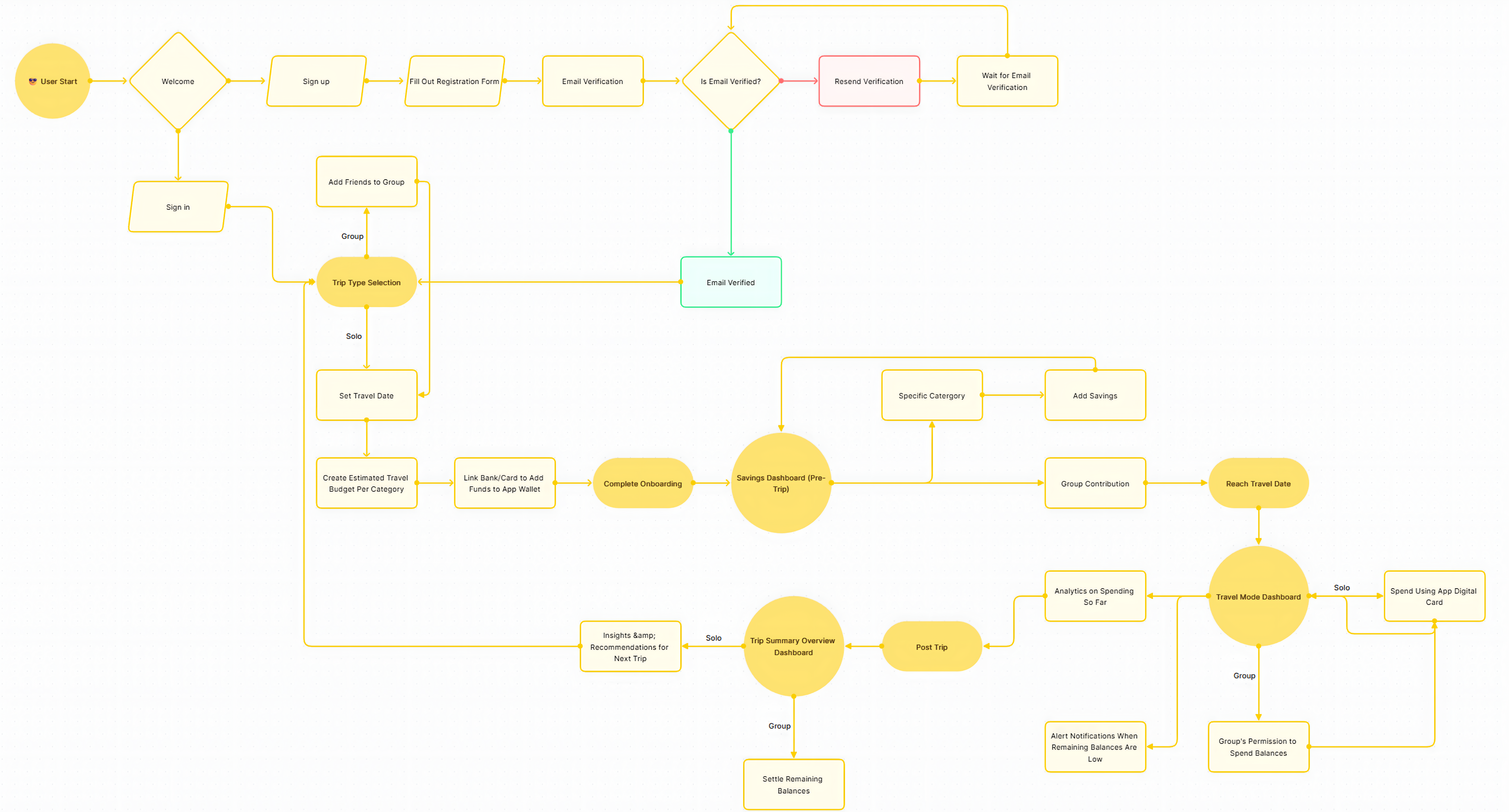 Flow diagram outlining the AdventureWise journey, including account setup, destination selection, budget creation, group contributions, spending tracking, and post-trip balance settlement.