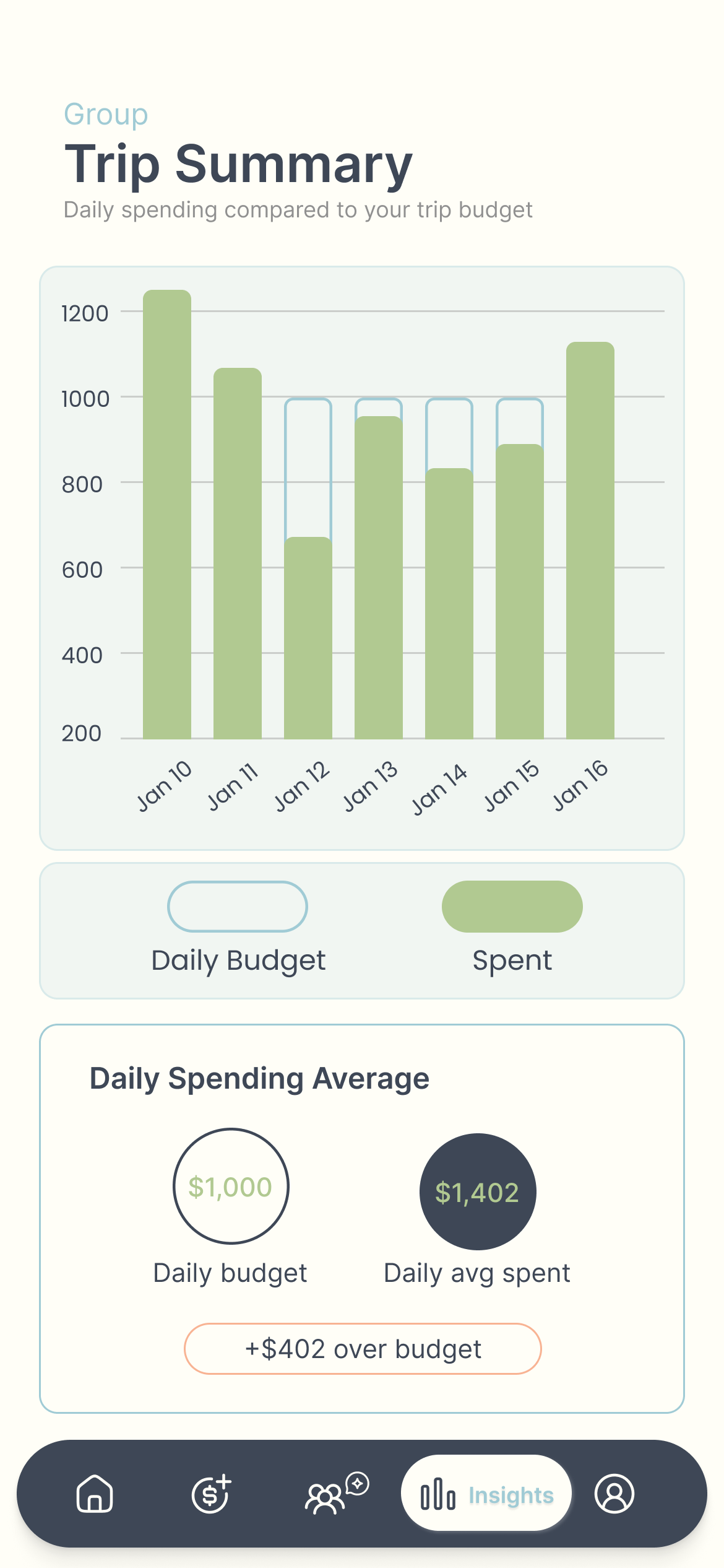 Post-trip summary screen showing spending trends over time and comparisons between budgeted and actual costs.
