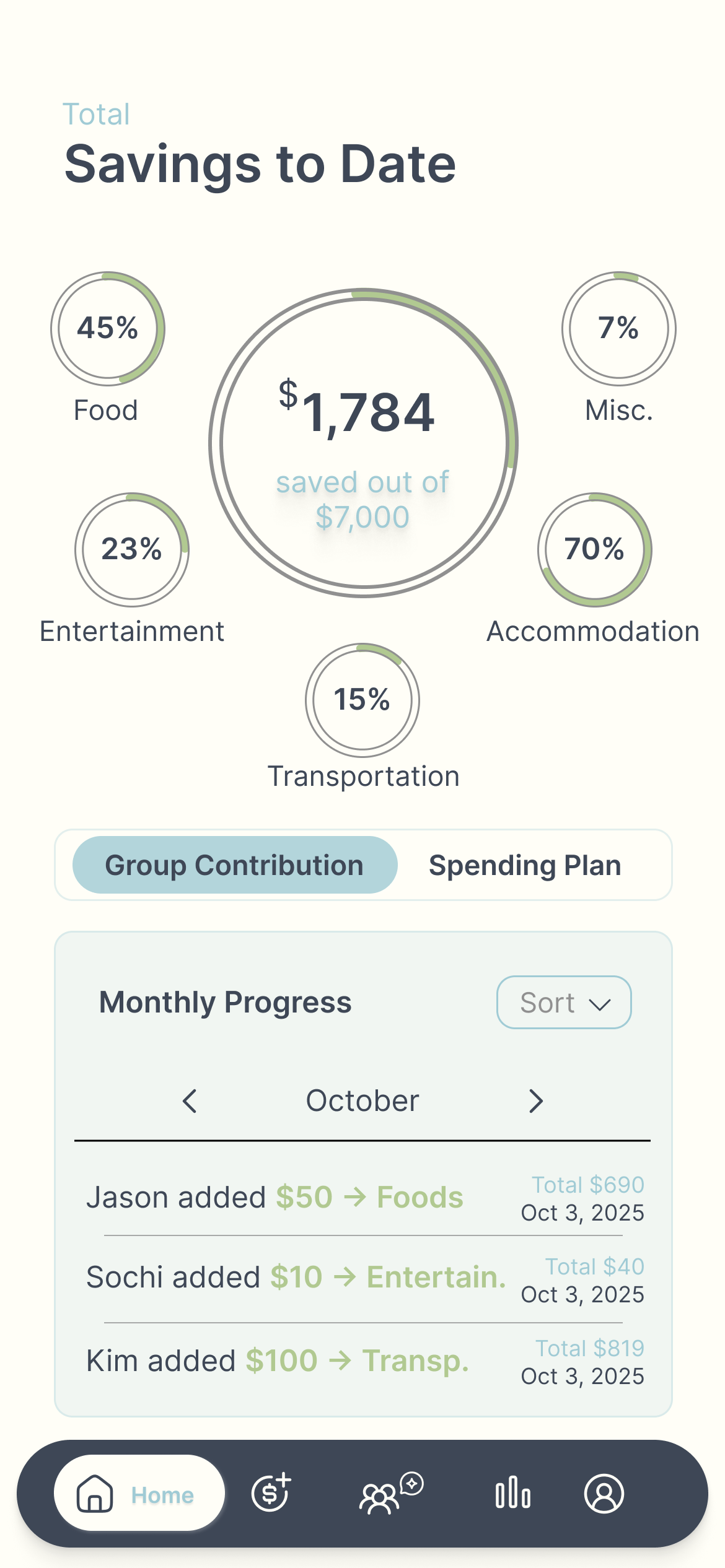 Dashboard showing total savings progress with category breakdowns and remaining budget before the trip.